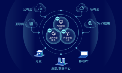 開(kāi)啟云網(wǎng)安融合新紀(jì)元 深信服云安全訪(fǎng)問(wèn)服務(wù)（SASE）正式發(fā)布