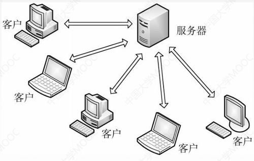計(jì)算機(jī)網(wǎng)絡(luò)中的網(wǎng)絡(luò)應(yīng)用模型